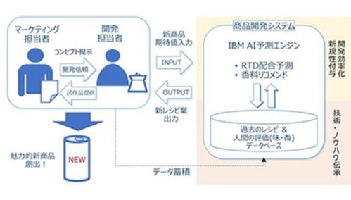 日本ibm与札幌啤酒进行rtd产品开发方案dx转换ai利用试运行